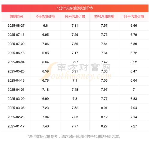 北京油价今日价格／北京油价趋势图