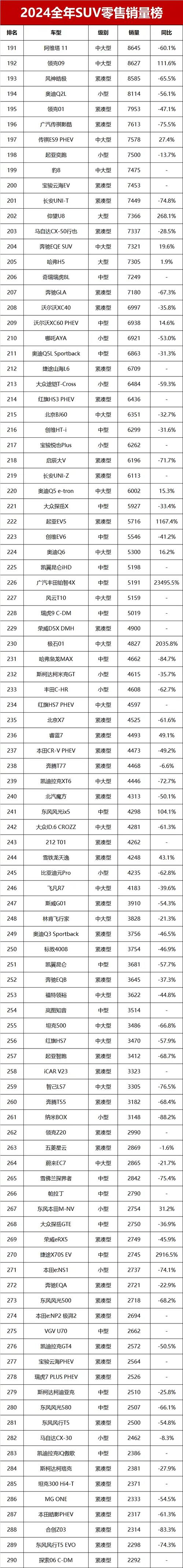 12月suv销量top20(12月suv销量排行榜前十名)